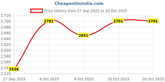 flipkart.com kobo Rope Pro Black Professional Exercise Bottle Rope Gym Battle Rope kobo Price History Graph from 27 Sep 2025 to 20 Oct 2025