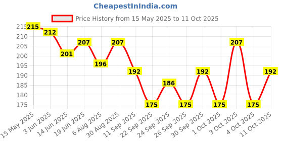 flipkart.com myjas Rope pulley puller machine tool for lifting, home gym, shoulder, exercise Climbing Pulley myjas Price History Graph from 15 May 2025 to 11 Oct 2025