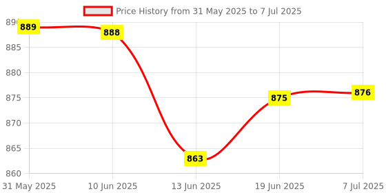 flipkart.com boffle Rope Tree Swing with Platforms and Disc Swings Seat - Playground Swing set Bouncer boffle Price History Graph from 31 May 2025 to 7 Jul 2025