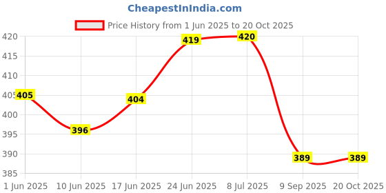 flipkart.com homeselite Rope Wall Light Vintage Lighting (Bulb Not Included) Pendants Ceiling Lamp homeselite Price History Graph from 1 Jun 2025 to 19 Oct 2025