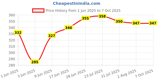 flipkart.com trustbox Rope Wire for Cloth Drying & Hanging Clothes-Heavy Gauge-No Sagging-Rust Proof Iron Clothesline trustbox Price History Graph from 1 Jun 2025 to 7 Oct 2025