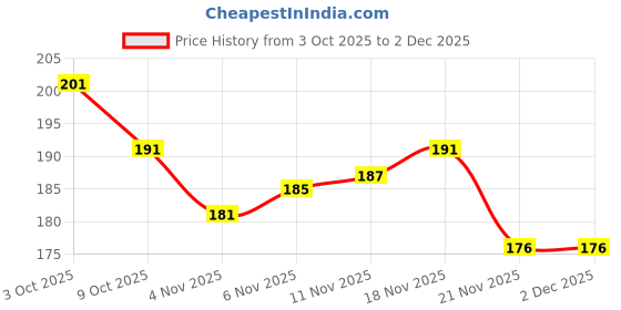 flipkart.com shaad top Rope66 White, Black shaad top Price History Graph from 3 Oct 2025 to 2 Dec 2025