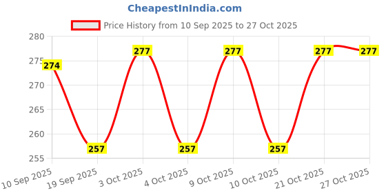 flipkart.com pack safe Ropes Plastic Plastic Rope/SUTLI/Yarn/P.P Twin/Plastic Strings/CLOTHESLINES Multicolor pack safe Price History Graph from 10 Sep 2025 to 26 Oct 2025