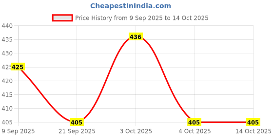 flipkart.com prigobuy Ropes Plastic Rope/SUTLI/Yarn/P.P Twin/Plastic Strings/ set 4 , 500 Gm Each Multicolor prigobuy Price History Graph from 9 Sep 2025 to 14 Oct 2025