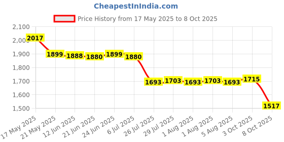 flipkart.com roposo GoPro Action camera GoPro Action Camera 4k20MP Wifi 30M Waterproof Action Camera Sports DV Camcorder Sports and Action Camera Price History Graph from 17 May 2025 to 8 Oct 2025