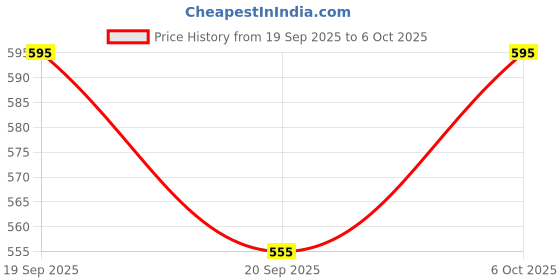 flipkart.com ROQ MULTIFUNCTIONAL LAZY Mobile Holder Price History Graph from 19 Sep 2025 to 6 Oct 2025