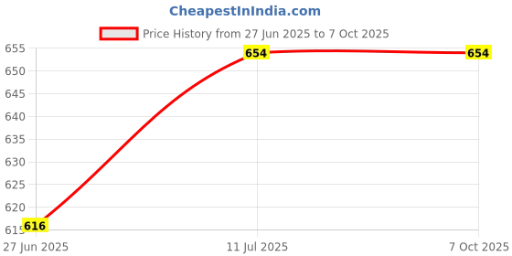 flipkart.com ROQ Tablet Stand Holder for iPad with 360 Degree Rotating, Desktop Tablet Stand ack) Mobile Holder Price History Graph from 27 Jun 2025 to 6 Oct 2025