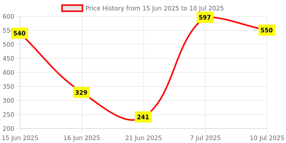 flipkart.com ROQ Type-C Adapter & USB Receiver with 2.4G Slim Rechargeable Wireless Ambidextrous Optical Mouse with Bluetooth Price History Graph from 15 Jun 2025 to 10 Jul 2025