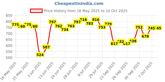 flipkart.com roraima PREMIUNM BACKREST BACK SUPPORT Back / Lumbar Support roraima Price History Graph from 16 May 2025 to 10 Oct 2025