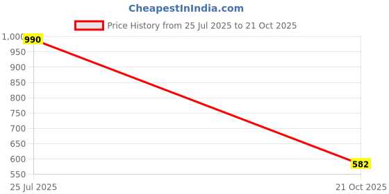 flipkart.com rorce UV Protection Oval Sunglasses (52) rorce Price History Graph from 25 Jul 2025 to 21 Oct 2025