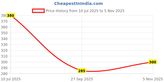 flipkart.com rorito BMAX B Max 50 BLUE Ball Point Pens 0.7 mm tip for bright writing Ball Pen rorito Price History Graph from 10 Jul 2025 to 5 Nov 2025
