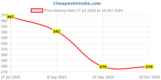 flipkart.com rorito B.Max M max Blue 50 Pens 0.7mm tip for better writing Ball Pen rorito Price History Graph from 27 Jul 2025 to 9 Oct 2025