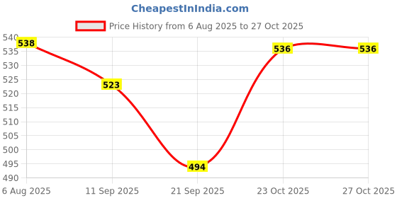 flipkart.com rorito Fanta Flo Fantaflo Blue 50 Refills Ball Pen Refill rorito Price History Graph from 6 Aug 2025 to 26 Oct 2025