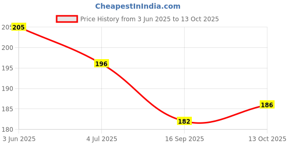 flipkart.com rorito Fanta Glide Fnataglide DX Black 10 pens Ball Pen rorito Price History Graph from 3 Jun 2025 to 13 Oct 2025