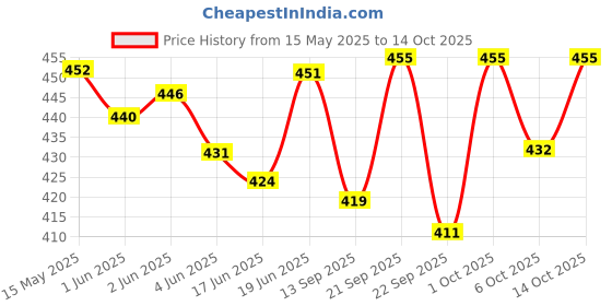 flipkart.com rorito Fiber point Micro Tip Gel Pen rorito Price History Graph from 15 May 2025 to 14 Oct 2025