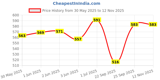 flipkart.com rorito Fiberpoint Gel 40 Pens Waterproof ink gel writing With Fiber Tip Gel Pen rorito Price History Graph from 30 May 2025 to 12 Nov 2025