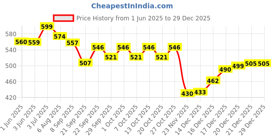 flipkart.com rorito JOTTEK BALL REFILLS BLUE 50 PCS Refill rorito Price History Graph from 1 Jun 2025 to 29 Dec 2025