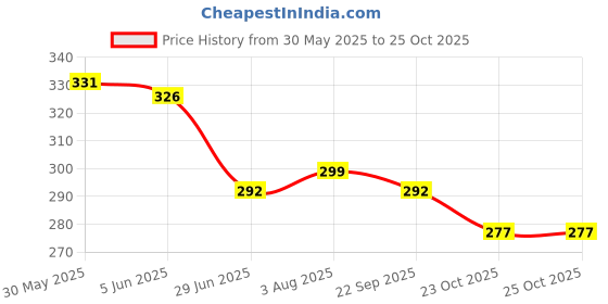 flipkart.com rorito Jottek Feathersoft Fully Griped 5 Click Ball Pen rorito Price History Graph from 30 May 2025 to 23 Oct 2025