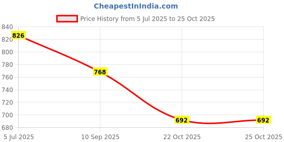 flipkart.com rorito JOTTEK GEL 10 PEN & 10 REFILLS + 1 SCENTED PEN (in Pack 21 pcs) Gel Pen rorito Price History Graph from 5 Jul 2025 to 25 Oct 2025