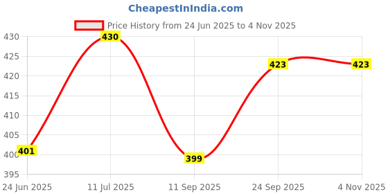 flipkart.com rorito Maxtron Blue Refill Pack of 10 Refill rorito Price History Graph from 24 Jun 2025 to 3 Nov 2025