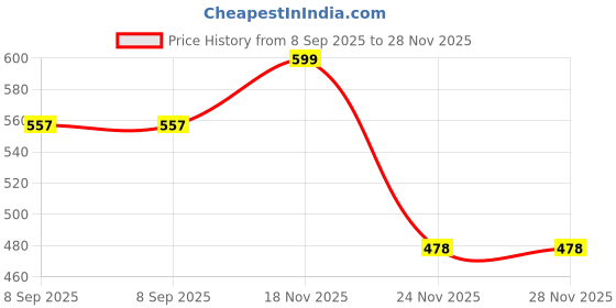 flipkart.com rorito Maxtron Gold Pack of 2 pc Waterproof ink ideal for Gift Gel Pen rorito Price History Graph from 8 Sep 2025 to 28 Nov 2025