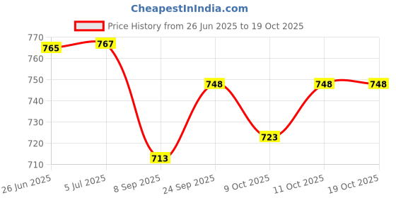 flipkart.com rorito MAXTRON(TERAMAX ) BLUE REFILL pack of 20 pcs Refill rorito Price History Graph from 26 Jun 2025 to 17 Oct 2025