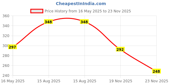 flipkart.com rorito Permanent Marker Refillable rorito Price History Graph from 16 May 2025 to 23 Nov 2025