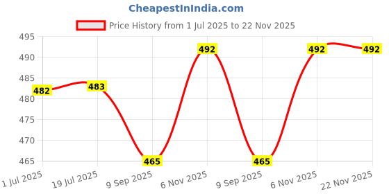 flipkart.com rorito RISEO 1.0 mm 40 Black BP OMR Answer Sheet Marking Pen Ball Pen rorito Price History Graph from 1 Jul 2025 to 22 Nov 2025