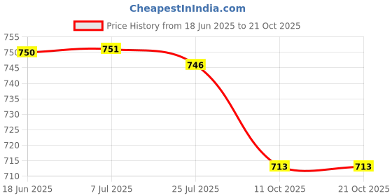 flipkart.com ag moto Roronoa Zoro Anime Action Figure In Action One Piece Action Figures Toys ag moto Price History Graph from 18 Jun 2025 to 20 Oct 2025