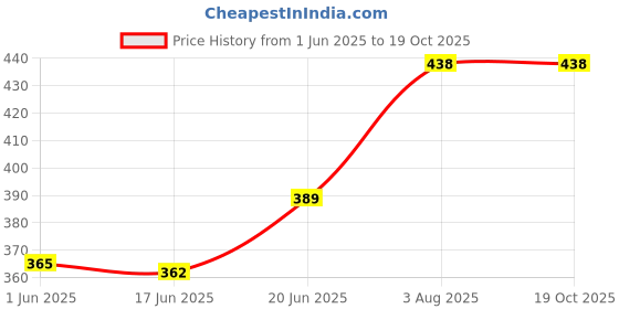 flipkart.com rorosaur Baby Food - Green Apples, Cucumber & Pear Puree for Little ones, Ready to Eat Cereal rorosaur Price History Graph from 1 Jun 2025 to 17 Oct 2025