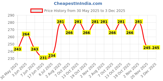 flipkart.com rorosaur Nutrient Baby Food - Porridge Mix with Spinach, Lentils & Rice | No Added Sugars Cereal rorosaur Price History Graph from 30 May 2025 to 3 Dec 2025