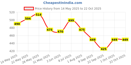 flipkart.com bellavita Ros� Eau De Parfum With Long Lasting Floral Fragrance For Women Eau de Parfum-100 ml bellavita Price History Graph from 14 May 2025 to 21 Oct 2025
