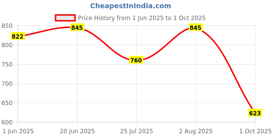flipkart.com rosaires Key Operated Jumping Sparrow Toy || Wind Up Sparrow Toy for Kids (Pack Of 3) Rattle rosaires Price History Graph from 1 Jun 2025 to 1 Oct 2025