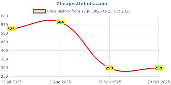 flipkart.com rosaires Nails Art Kit with 12 Different Nail Set, 100 Nail Décor Dust and a Nail Polish rosaires Price History Graph from 12 Jul 2025 to 23 Oct 2025