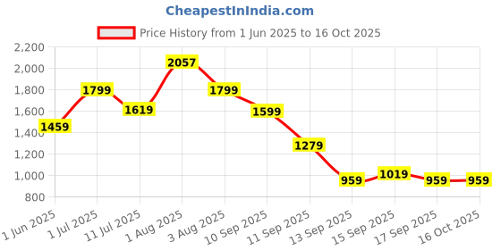 flipkart.com rosaires New Two Nozzles with Tie Tool High Power Electric Machine Balloon Pump rosaires Price History Graph from 1 Jun 2025 to 16 Oct 2025