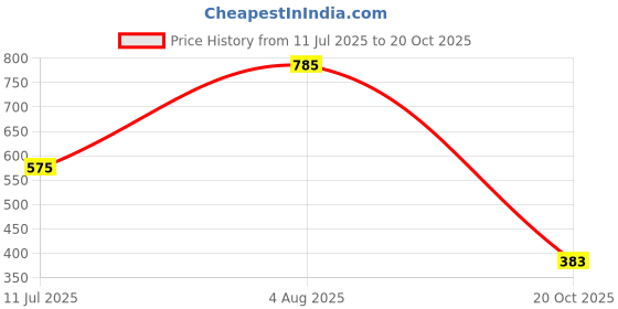 flipkart.com rosaires Silicone Gel Heel Pad Socks For Heel Swelling Pain Relief Ankle Support rosaires Price History Graph from 11 Jul 2025 to 20 Oct 2025