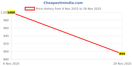 flipkart.com rosaniya Unstitched Wool Salwar Suit Material Embroidered rosaniya Price History Graph from 6 Nov 2025 to 28 Nov 2025