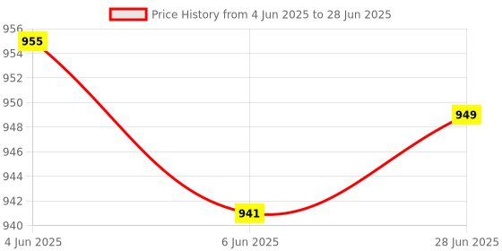 flipkart.com Rosario Bluetooth Speaker with Mic System 5 W Bluetooth Party Speaker Price History Graph from 4 Jun 2025 to 28 Jun 2025
