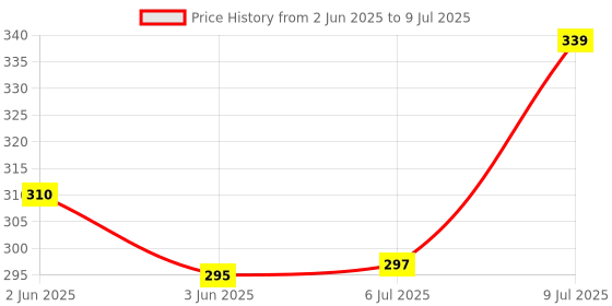 flipkart.com Rosario Multipulg 3 way with Night lamp Smart Plug Price History Graph from 2 Jun 2025 to 9 Jul 2025