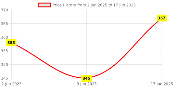 flipkart.com Rosario Plastic Water Over Flow Tank Alarm with High Voice Sound Overflow (White) Wired Sensor Security System Price History Graph from 2 Jun 2025 to 17 Jun 2025