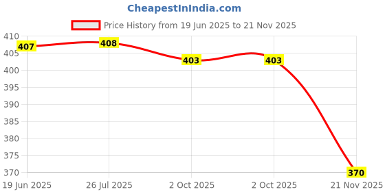 flipkart.com Rosario Plastic Water Tank Overflow Alert Alarm Sound Wired Sensor Security System Price History Graph from 19 Jun 2025 to 21 Nov 2025
