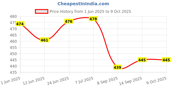 flipkart.com rosario Security Siren Lock Alarm 110 DB Black Door & Window Door Window Alarm rosario Price History Graph from 1 Jun 2025 to 9 Oct 2025
