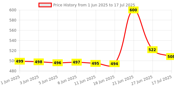 flipkart.com Rosario Video Making Kit Ay-49 Vlogging Camera With Mic Tripod Kit Price History Graph from 1 Jun 2025 to 17 Jul 2025