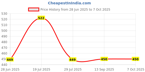 flipkart.com Rosario Video Making Kit, Vlogging Kit with Tripod, LED Light & Mic Tripod Kit Price History Graph from 28 Jun 2025 to 5 Oct 2025