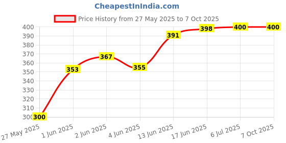 flipkart.com Rosario Water alarm bell Wired Sensor Security System Price History Graph from 27 May 2025 to 7 Oct 2025