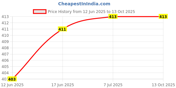 flipkart.com Rosario Water tank alarm bell pack 1 Wired Sensor Security System Price History Graph from 12 Jun 2025 to 12 Oct 2025