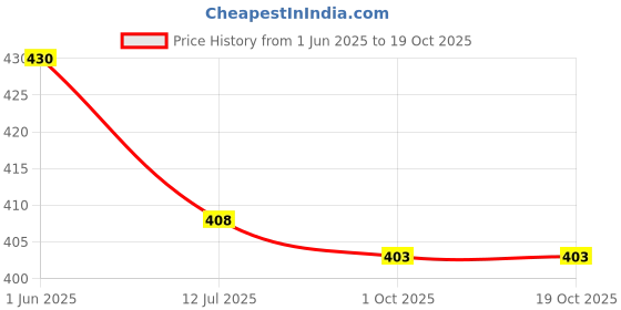 flipkart.com Rosario Water tank alarm bell Wired Sensor Security System Price History Graph from 1 Jun 2025 to 18 Oct 2025
