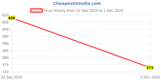 flipkart.com Rosario Water Tank Alert Alarm Sound System Overflow Bell with Voice Wired Sensor Security System Price History Graph from 22 Sep 2025 to 1 Dec 2025
