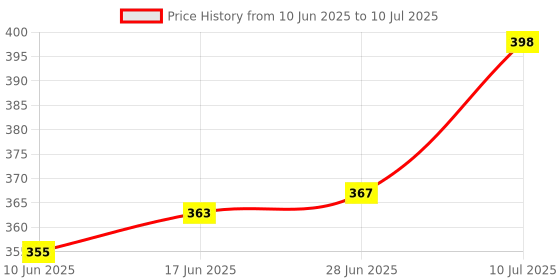 flipkart.com Rosario Water Tank Overflow Alarm Bell with Multi Voice- Hindi and English Language Wired Sensor Security System Price History Graph from 10 Jun 2025 to 10 Jul 2025