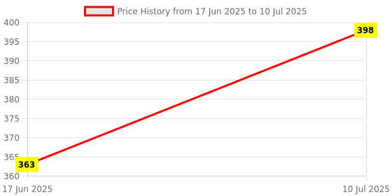 flipkart.com Rosario Water Tank Overflow Alarm Siren Multiple Voice Sound-High Power Siren System Wired Sensor Security System Price History Graph from 17 Jun 2025 to 10 Jul 2025